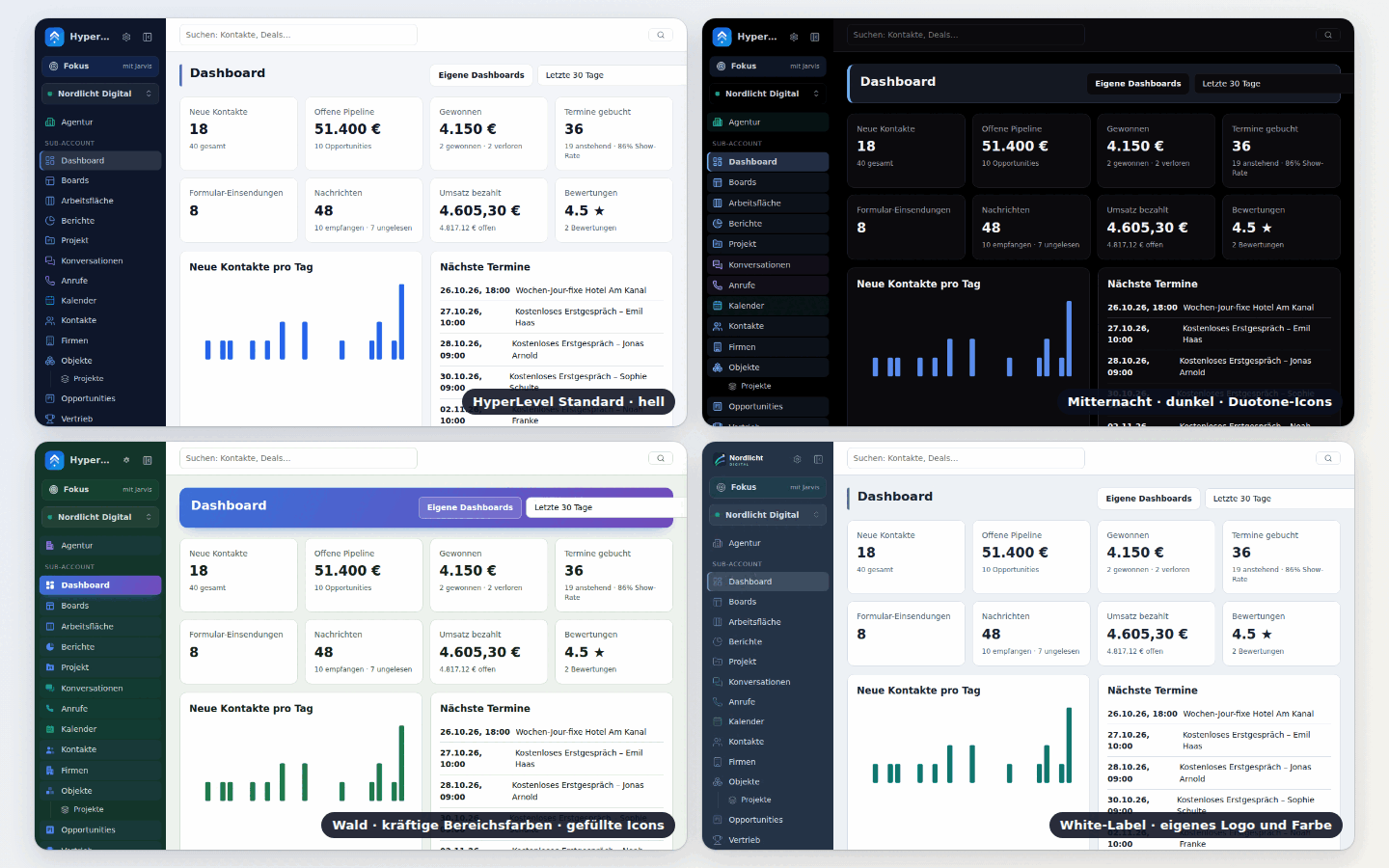 Four looks of the same dashboard: HyperLevel Standard (light), Mitternacht (dark, duotone icons), Wald (vibrant area colours, solid icons) and a white-label agency with its own logo and colour